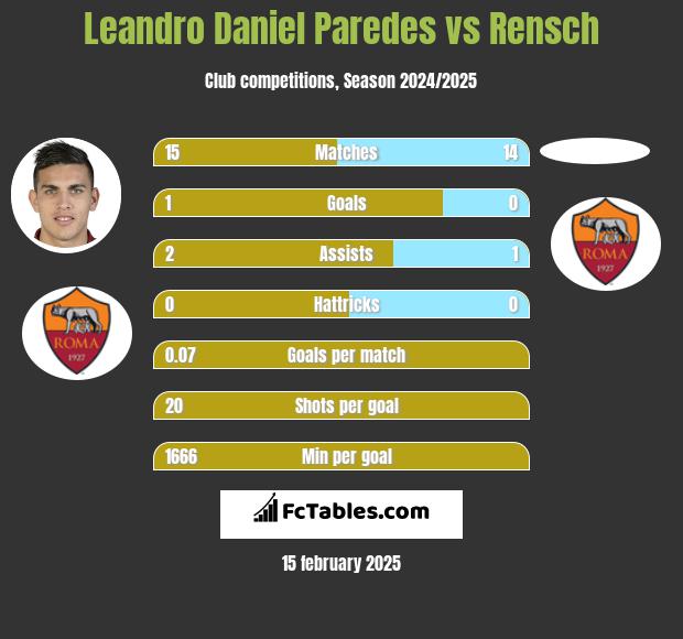 Leandro Daniel Paredes vs Rensch h2h player stats