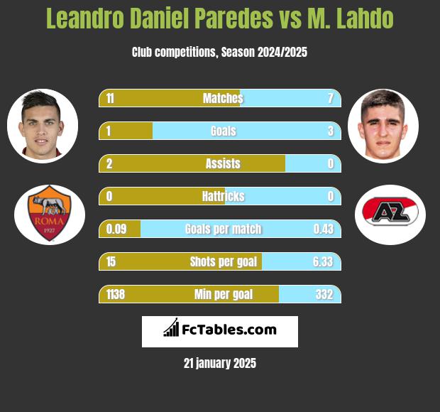 Leandro Daniel Paredes vs M. Lahdo h2h player stats