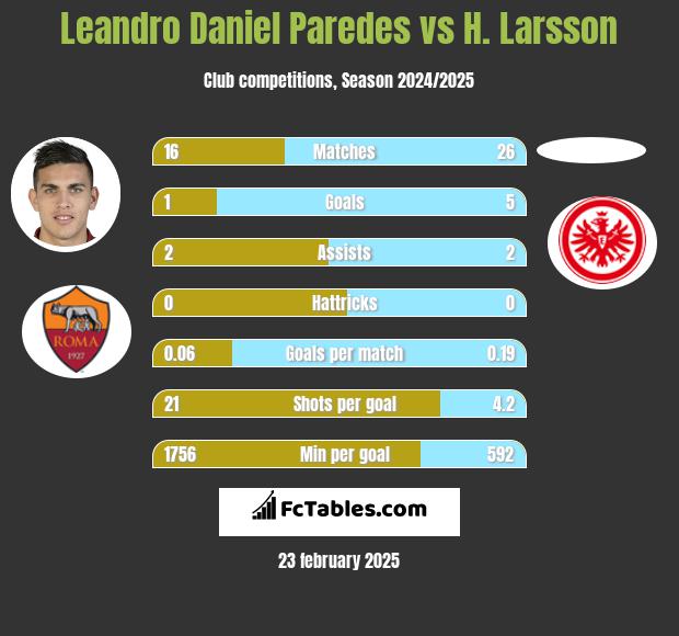 Leandro Daniel Paredes vs H. Larsson h2h player stats