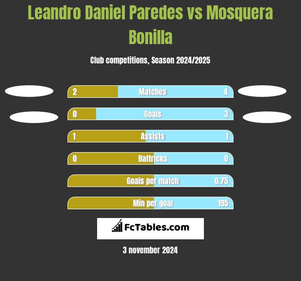 Leandro Daniel Paredes vs Mosquera Bonilla h2h player stats