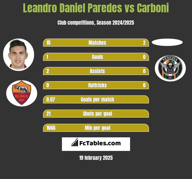 Leandro Daniel Paredes vs Carboni h2h player stats