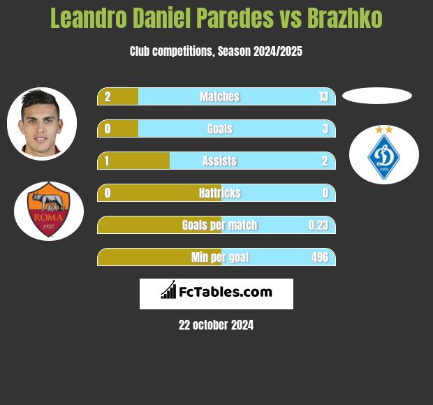 Leandro Daniel Paredes vs Brazhko h2h player stats