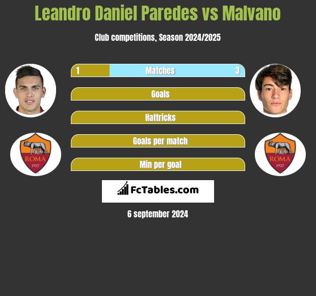 Leandro Daniel Paredes vs Malvano h2h player stats