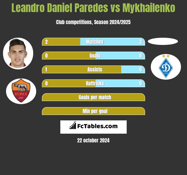 Leandro Daniel Paredes vs Mykhailenko h2h player stats