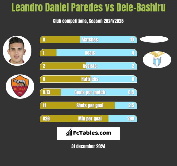 Leandro Daniel Paredes vs Dele-Bashiru h2h player stats