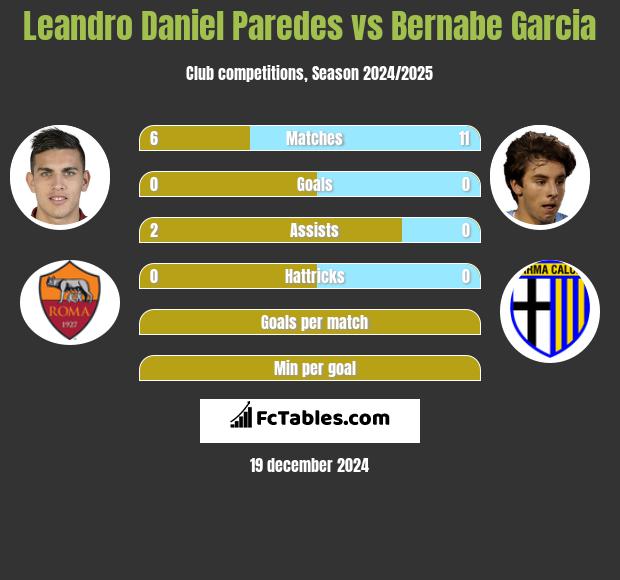 Leandro Daniel Paredes vs Bernabe Garcia h2h player stats