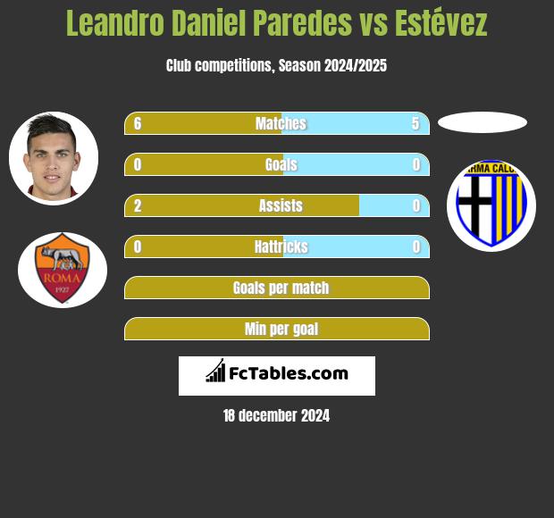 Leandro Daniel Paredes vs Estévez h2h player stats