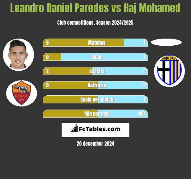 Leandro Daniel Paredes vs Haj Mohamed h2h player stats