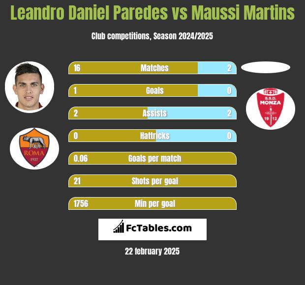 Leandro Daniel Paredes vs Maussi Martins h2h player stats