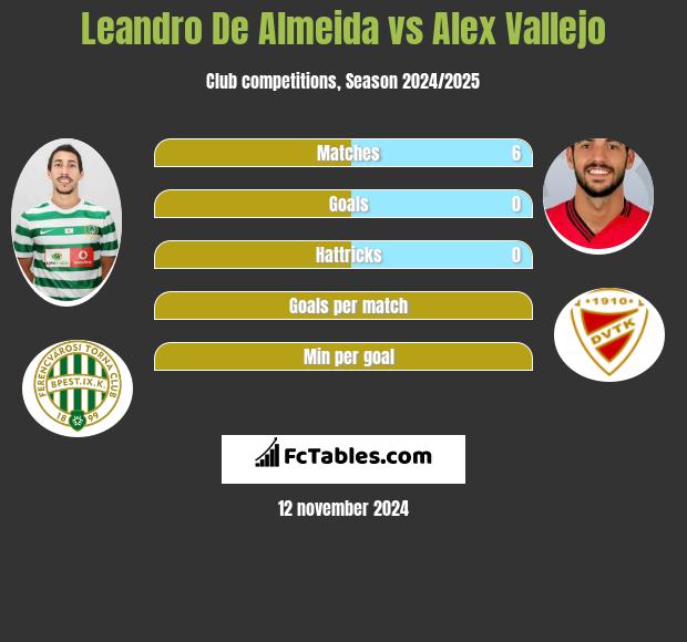 Leandro De Almeida vs Alex Vallejo h2h player stats