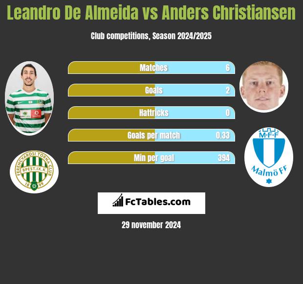 Leandro De Almeida vs Anders Christiansen h2h player stats