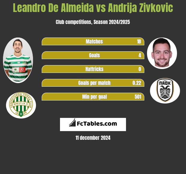 Leandro De Almeida vs Andrija Zivković h2h player stats