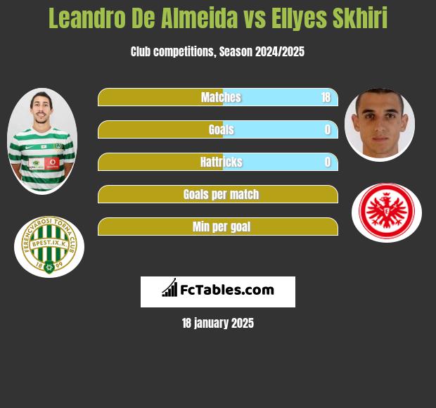 Leandro De Almeida vs Ellyes Skhiri h2h player stats