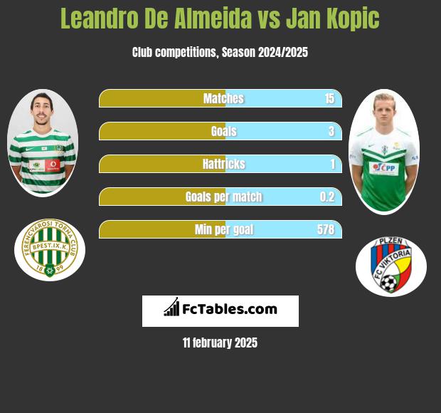 Leandro De Almeida vs Jan Kopic h2h player stats