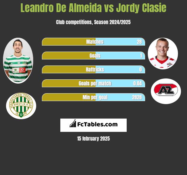 Leandro De Almeida vs Jordy Clasie h2h player stats