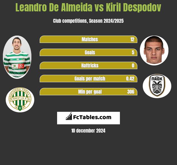 Leandro De Almeida vs Kiril Despodov h2h player stats