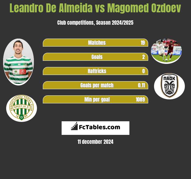 Leandro De Almeida vs Magomied Ozdojew h2h player stats