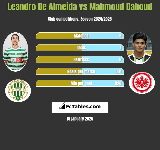 Leandro De Almeida vs Mahmoud Dahoud h2h player stats