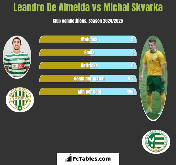 Leandro De Almeida vs Michal Skvarka h2h player stats