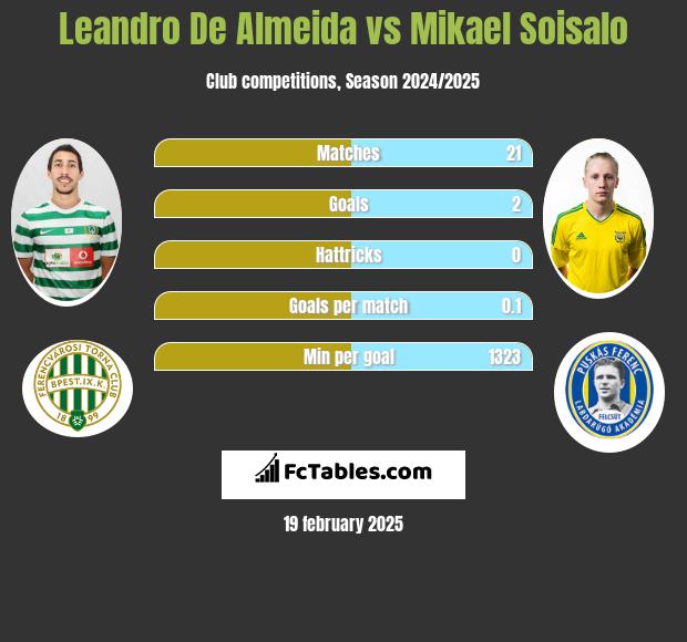 Leandro De Almeida vs Mikael Soisalo h2h player stats