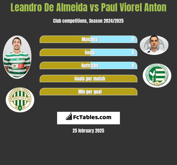 Leandro De Almeida vs Paul Viorel Anton h2h player stats