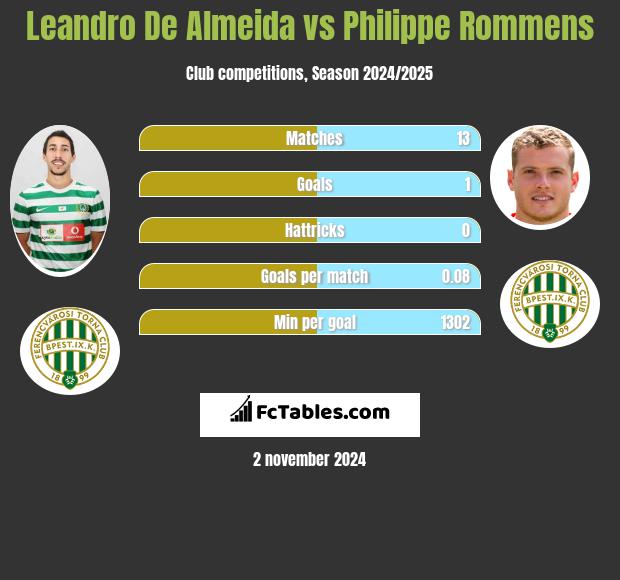 Leandro De Almeida vs Philippe Rommens h2h player stats