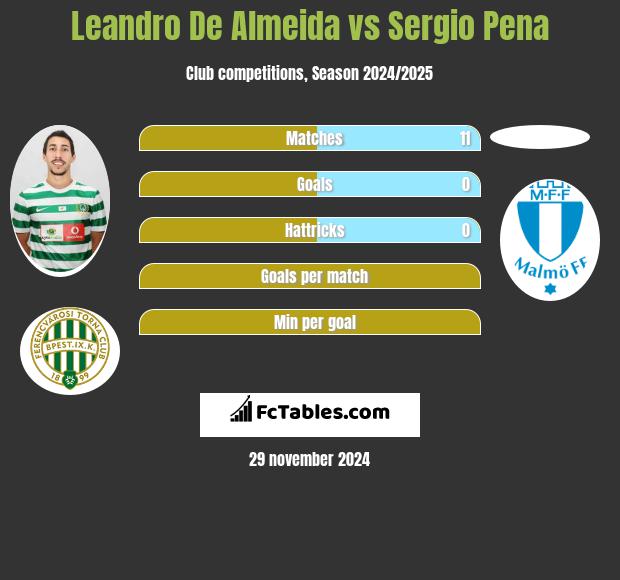 Leandro De Almeida vs Sergio Pena h2h player stats