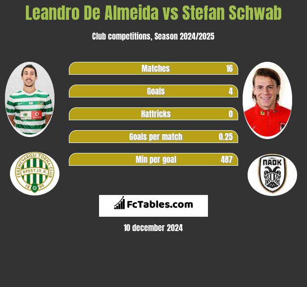 Leandro De Almeida vs Stefan Schwab h2h player stats