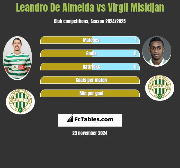 Leandro De Almeida vs Virgil Misidjan h2h player stats