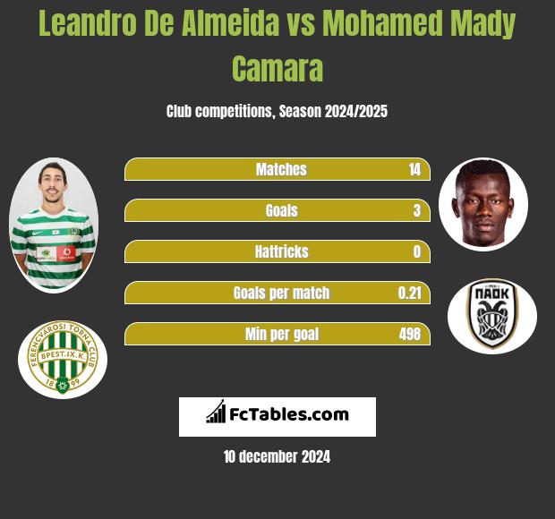 Leandro De Almeida vs Mohamed Mady Camara h2h player stats