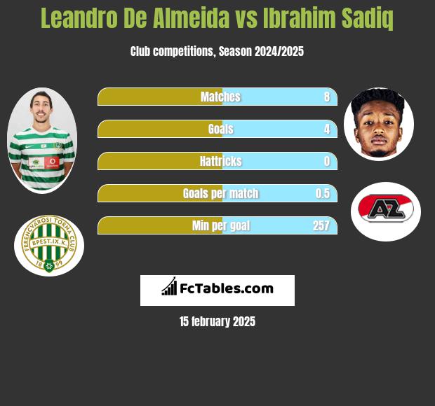 Leandro De Almeida vs Ibrahim Sadiq h2h player stats