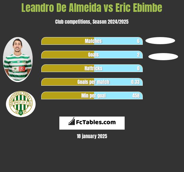 Leandro De Almeida vs Eric Ebimbe h2h player stats