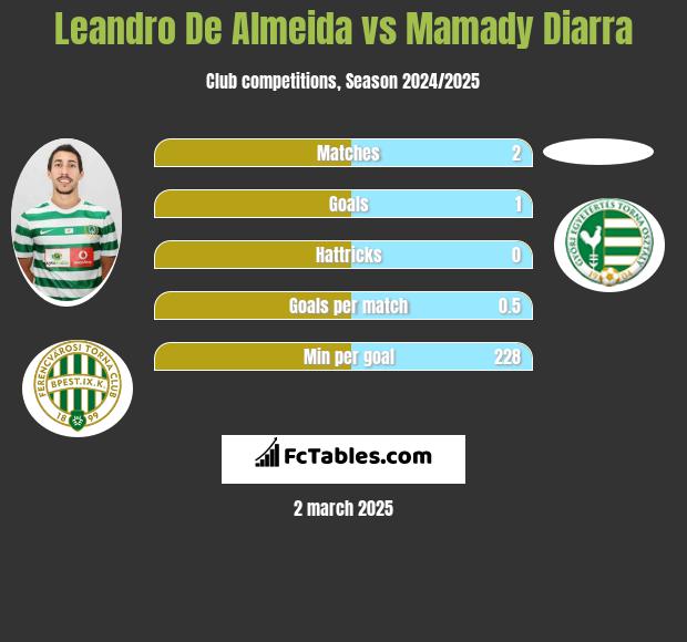 Leandro De Almeida vs Mamady Diarra h2h player stats