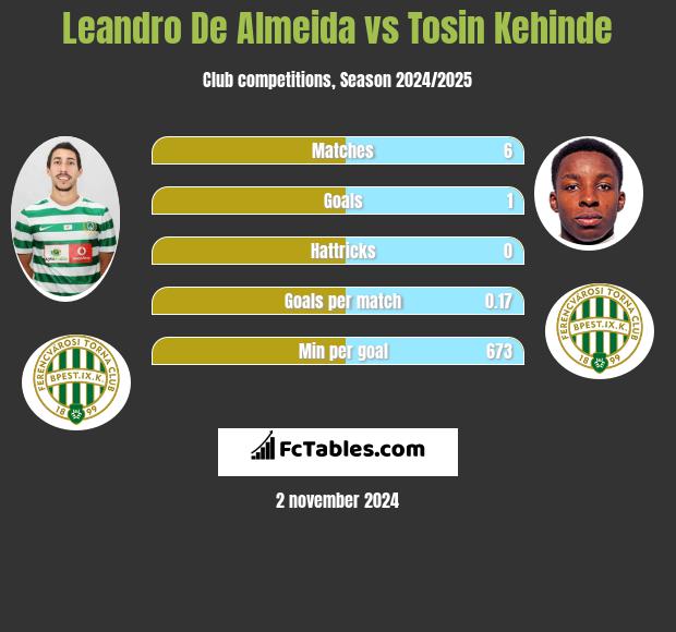 Leandro De Almeida vs Tosin Kehinde h2h player stats