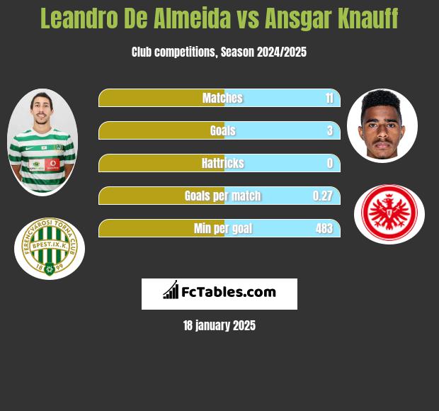 Leandro De Almeida vs Ansgar Knauff h2h player stats