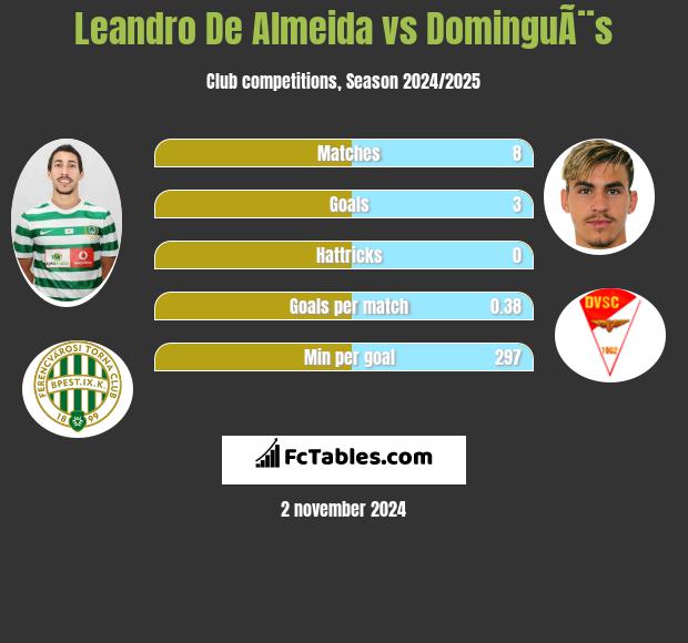 Leandro De Almeida vs DominguÃ¨s h2h player stats