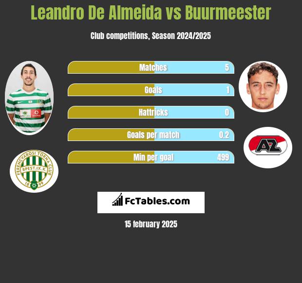 Leandro De Almeida vs Buurmeester h2h player stats