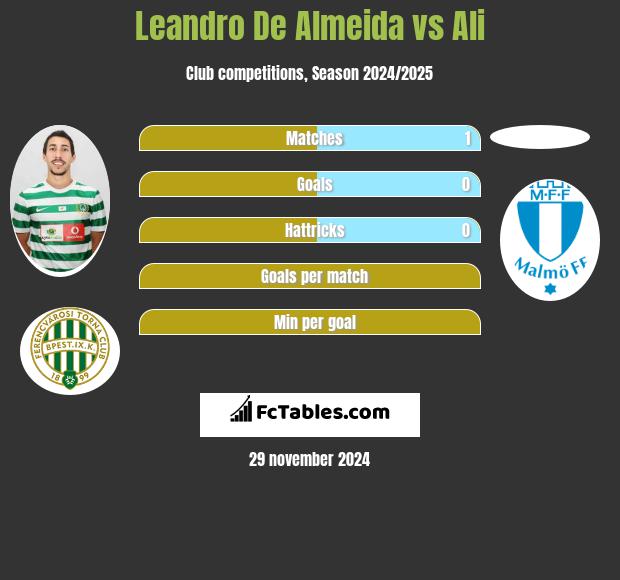 Leandro De Almeida vs Ali h2h player stats