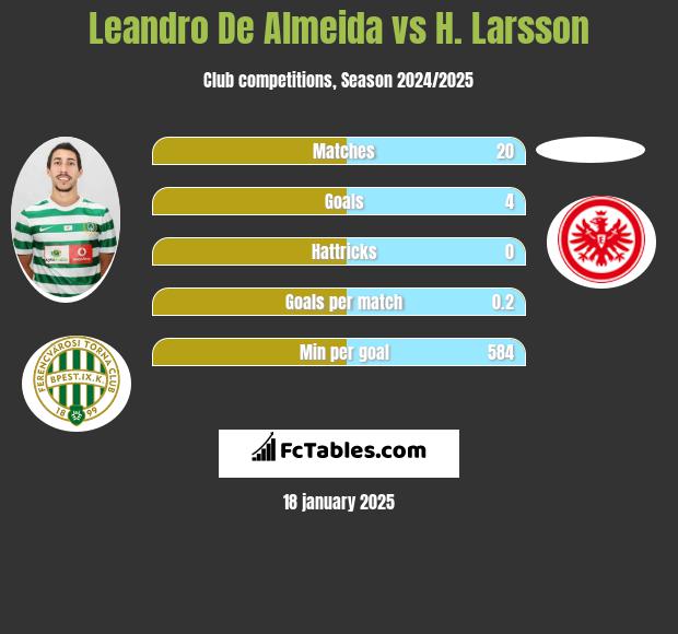 Leandro De Almeida vs H. Larsson h2h player stats