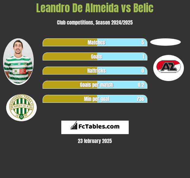 Leandro De Almeida vs Belic h2h player stats