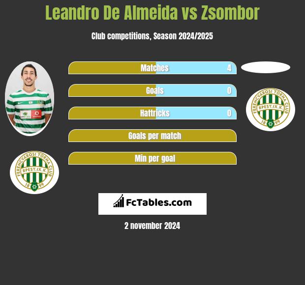 Leandro De Almeida vs Zsombor h2h player stats