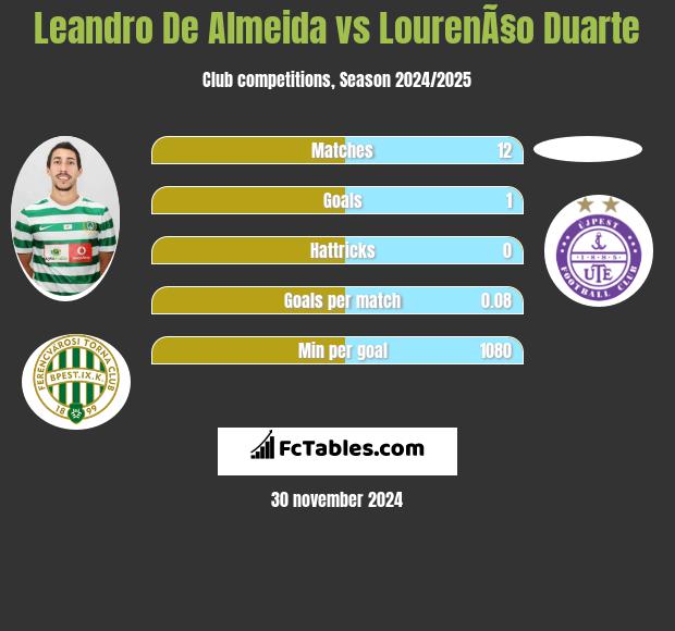 Leandro De Almeida vs LourenÃ§o Duarte h2h player stats