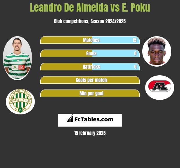 Leandro De Almeida vs E. Poku h2h player stats