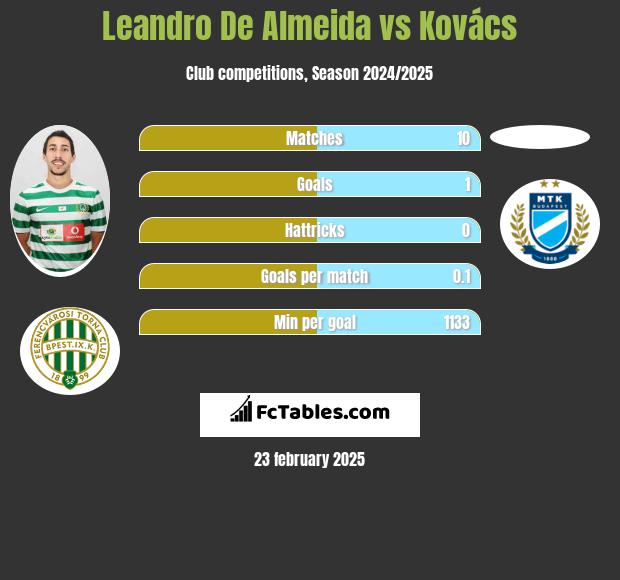 Leandro De Almeida vs Kovács h2h player stats