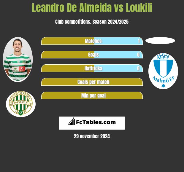 Leandro De Almeida vs Loukili h2h player stats