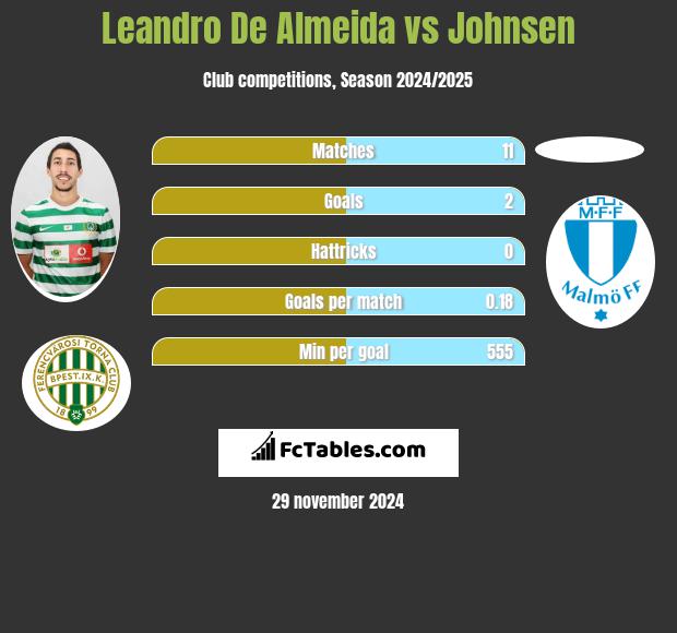 Leandro De Almeida vs Johnsen h2h player stats