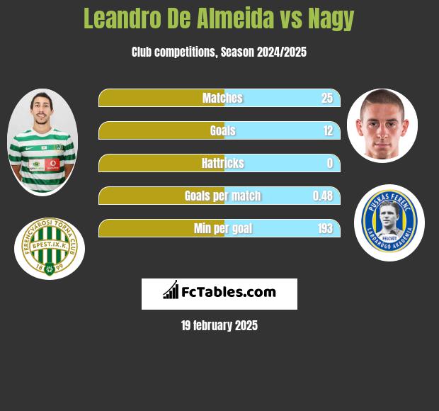 Leandro De Almeida vs Nagy h2h player stats