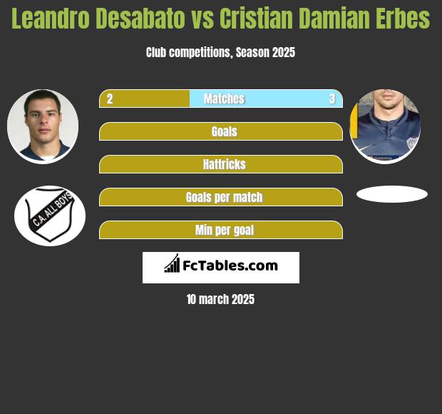 Leandro Desabato vs Cristian Damian Erbes h2h player stats