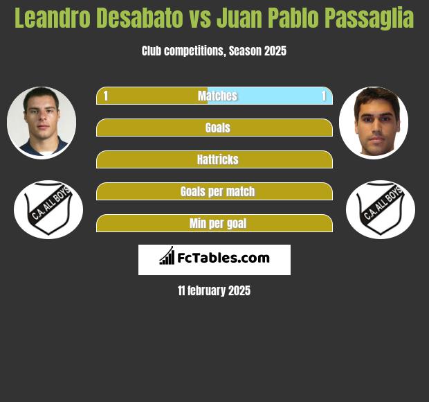 Leandro Desabato vs Juan Pablo Passaglia h2h player stats