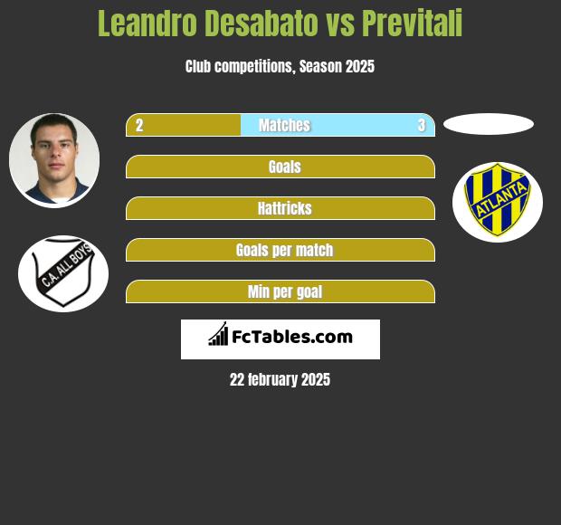 Leandro Desabato vs Previtali h2h player stats